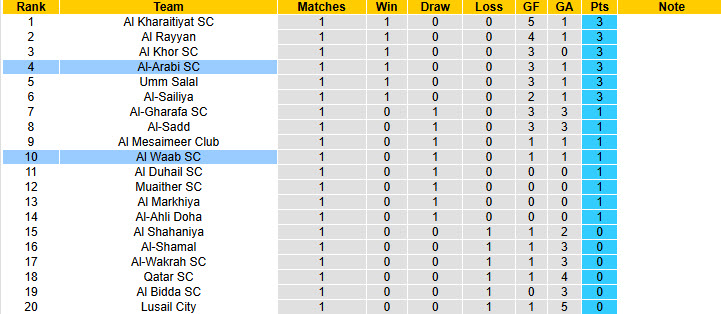 Nhận định, soi kèo Al-Arabi vs Al Waab, 22h00 ngày 22/9: Cửa trên gây thất vọng - Ảnh 4