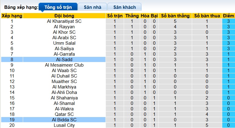 Nhận định, soi kèo Al Bidda vs Al-Sadd, 00h00 ngày 23/9: Khẳng định sức mạnh - Ảnh 1