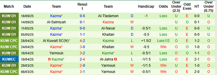 Nhận định, soi kèo Al-Jahra vs Kazma, 22h10 ngày 22/9: Thất bại liên tiếp - Ảnh 3