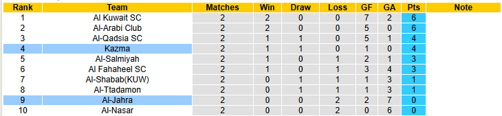 Nhận định, soi kèo Al-Jahra vs Kazma, 22h10 ngày 22/9: Thất bại liên tiếp - Ảnh 5