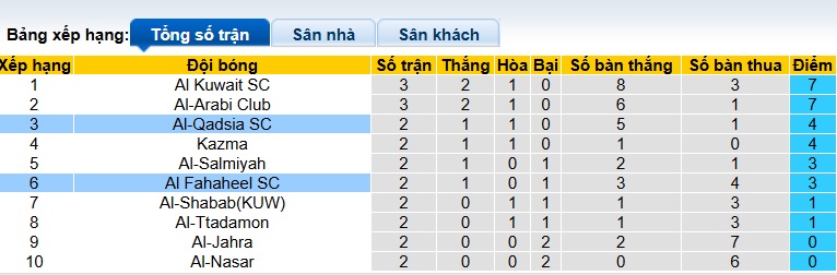 Nhận định, soi kèo Al-Qadsia vs Al Fahaheel, 00h25 ngày 23/9: Bùng nổ tại tổ ấm - Ảnh 1
