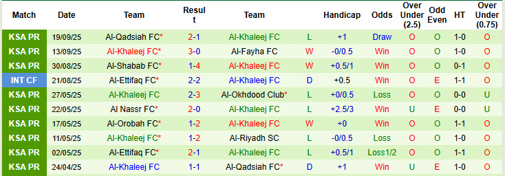 Nhận định, soi kèo Al-Tai vs Al-Khaleej, 22h45 ngày 22/9: Bộ mặt rệu rã - Ảnh 3