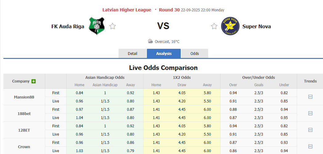 Nhận định, soi kèo Auda vs Super Nova, 22h00 ngày 22/9: Sẵn sàng nhường điểm - Ảnh 1