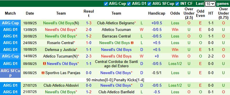 Nhận định, soi kèo Belgrano vs Newell's Old Boys, 7h00 ngày 23/9: Khó vượt mặt khách - Ảnh 3