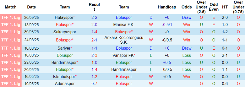 Nhận định, soi kèo Boluspor vs Umraniyespor, 21h00 ngày 23/9: Tin vào cửa trên - Ảnh 1