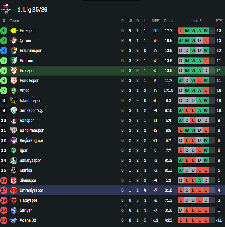 Nhận định, soi kèo Boluspor vs Umraniyespor, 21h00 ngày 23/9: Tin vào cửa trên - Ảnh 4