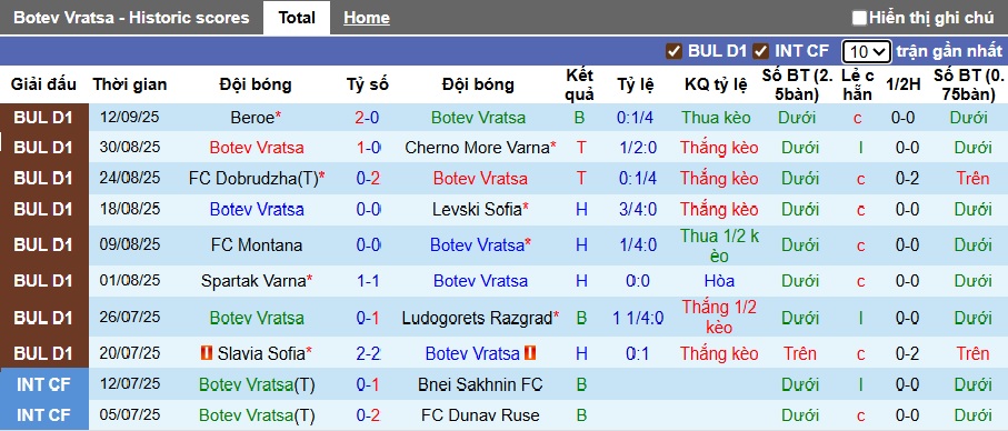 Nhận định, soi kèo Botev Vratsa vs CSKA Sofia, 00h30 ngày 23/9: Cầm chân nhau! - Ảnh 4