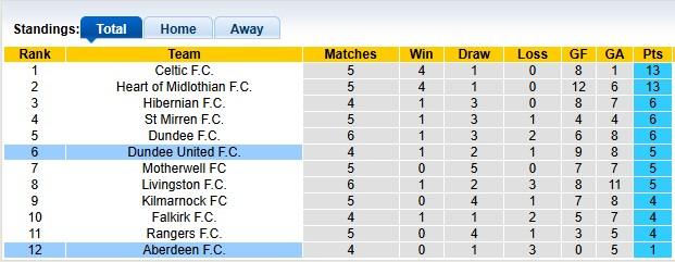 Nhận định, soi kèo Dundee Utd vs Aberdeen, 1h45 ngày 24/9: Cú sốc - Ảnh 4