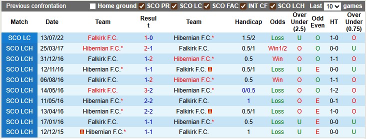 Nhận định, soi kèo Falkirk vs Hibernian, 1h45 ngày 24/9: Hòa là đẹp - Ảnh 3