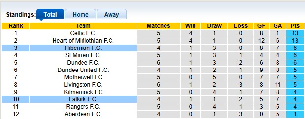 Nhận định, soi kèo Falkirk vs Hibernian, 1h45 ngày 24/9: Hòa là đẹp - Ảnh 4
