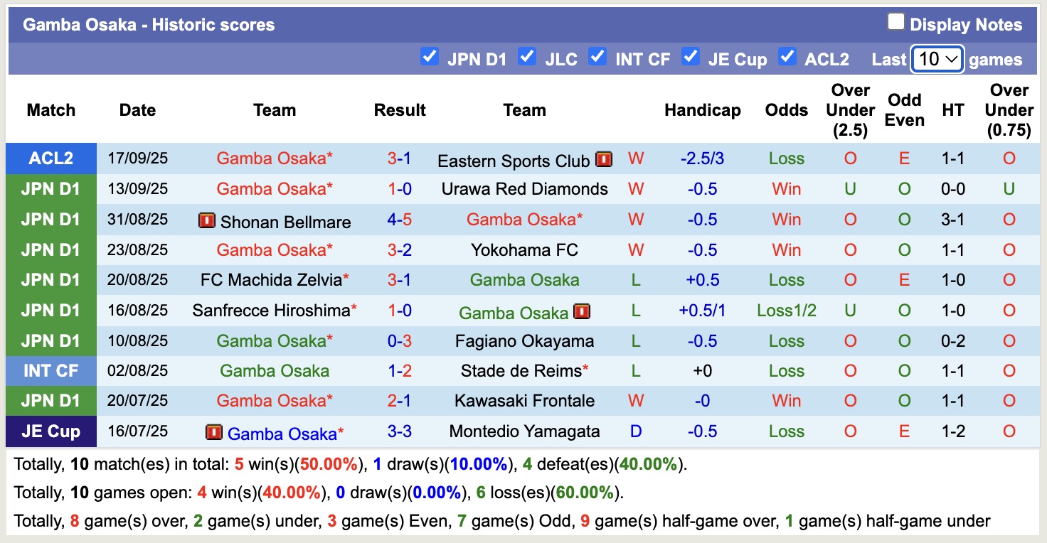 Nhận định, soi kèo Gamba Osaka vs Yokohama Marinos, 17h00 ngày 23/9: Chiến thắng liên tiếp - Ảnh 2