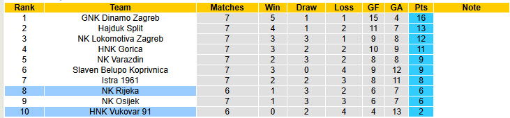 Nhận định, soi kèo HNK Vukovar vs NK Rijeka, 23h00 ngày 22/9: Ứng viên lộ diện - Ảnh 5