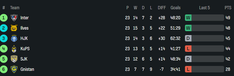 Nhận định, soi kèo Ilves Tampere vs Gnistan, 22h00 ngày 23/9: Đá cho vui? - Ảnh 4