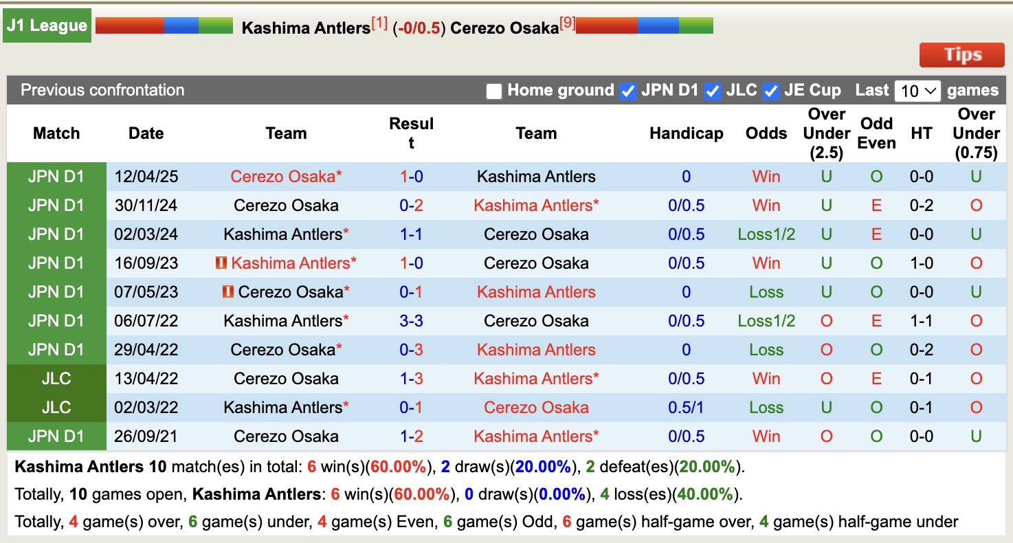 Nhận định, soi kèo Kashima Antlers vs Cerezo Osaka, 16h00 ngày 23/9: Củng cố ngôi đầu - Ảnh 4