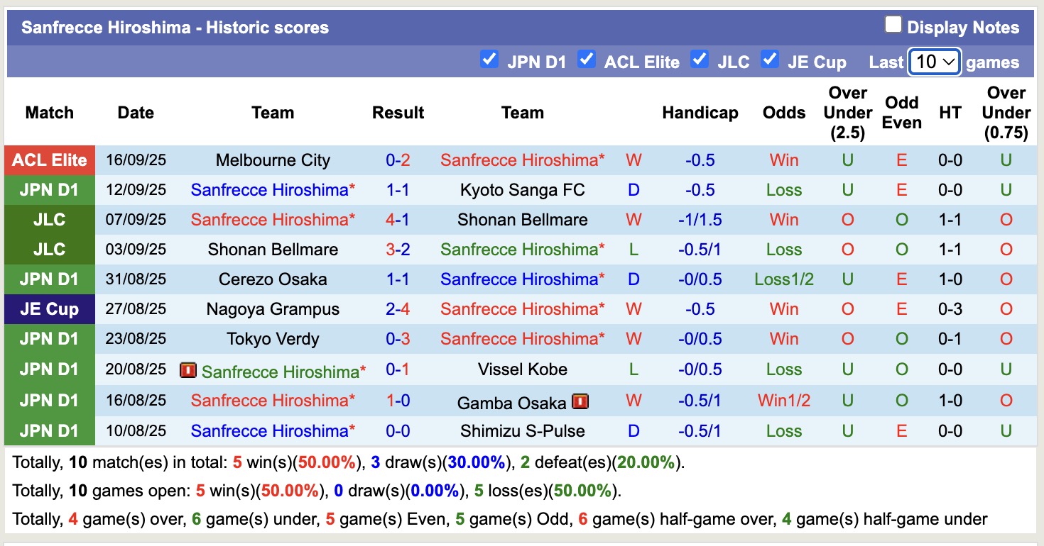Nhận định, soi kèo Kashiwa Reysol vs Sanfrecce Hiroshima, 17h00 ngày 23/9: Điểm tựa sân nhà - Ảnh 3