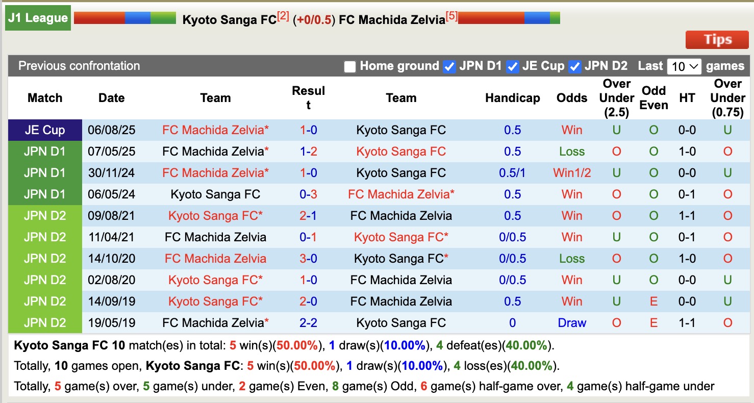 Nhận định, soi kèo Kyoto Sanga FC vs FC Machida Zelvia, 17h00 ngày 23/9: Bám đuổi Top1 - Ảnh 4