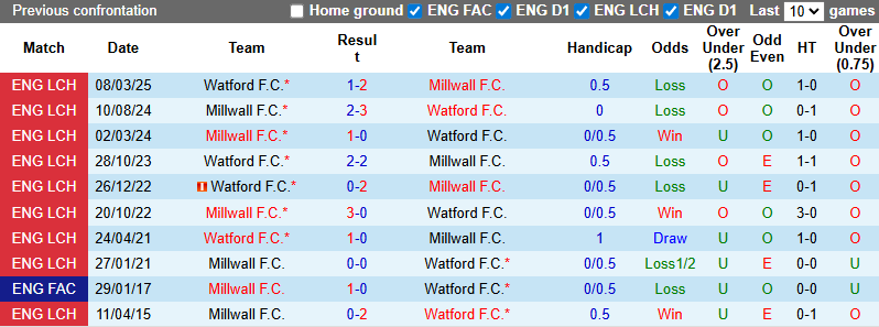 Nhận định, soi kèo Millwall vs Watford, 2h00 ngày 23/9: Dễ chia điểm - Ảnh 4