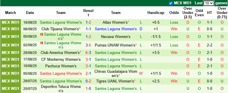 Nhận định, soi kèo Nữ Club Leon vs Nữ Santos Laguna, 8h00 ngày 23/9: Khó có bất ngờ - Ảnh 3