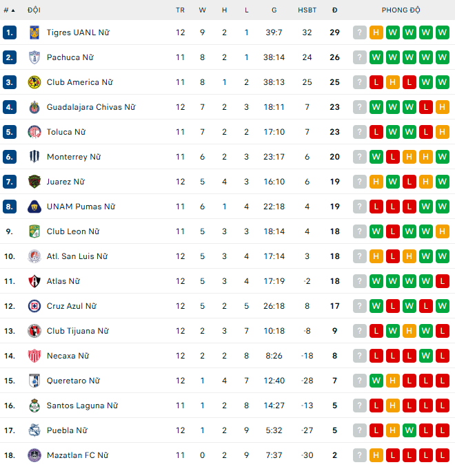 Nhận định, soi kèo Nữ Monterrey vs Nữ Pachuca, 9h00 ngày 23/9: Rút ngắn khoảng cách - Ảnh 5