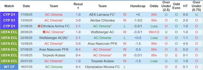 Nhận định, soi kèo Omonia vs AEL Limassol, 23h00 ngày 22/9: Khác biệt đẳng cấp - Ảnh 2