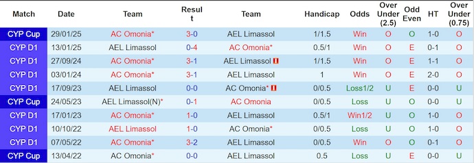 Nhận định, soi kèo Omonia vs AEL Limassol, 23h00 ngày 22/9: Khác biệt đẳng cấp - Ảnh 4