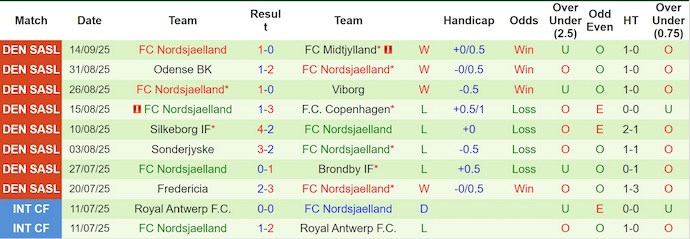 Nhận định, soi kèo Randers vs Nordsjaelland, 0h00 ngày 22/9: Phong độ trái ngược - Ảnh 3