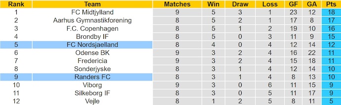 Nhận định, soi kèo Randers vs Nordsjaelland, 0h00 ngày 22/9: Phong độ trái ngược - Ảnh 5
