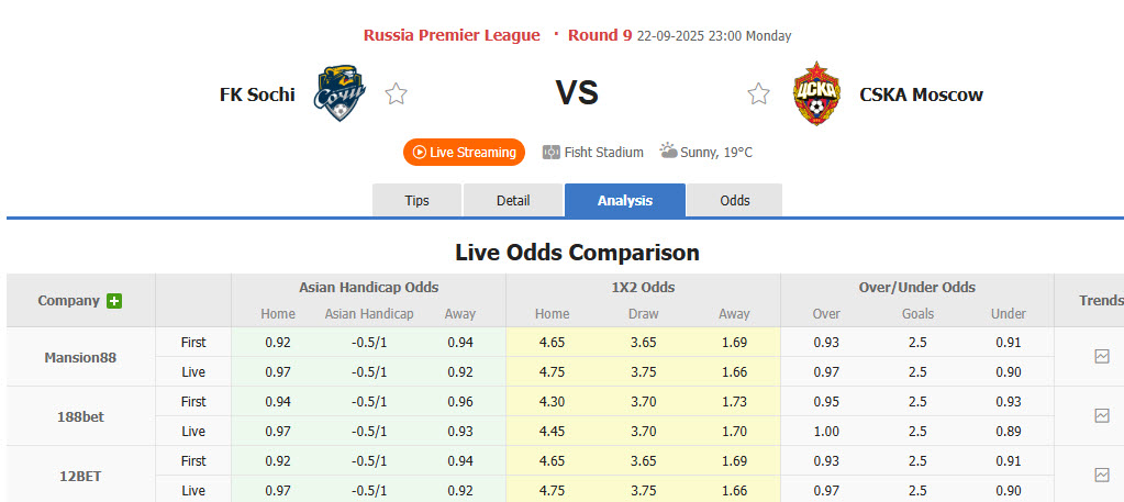 Nhận định, soi kèo Sochi vs CSKA Moscow, 23h00 ngày 22/9: Con mồi ưa thích - Ảnh 1