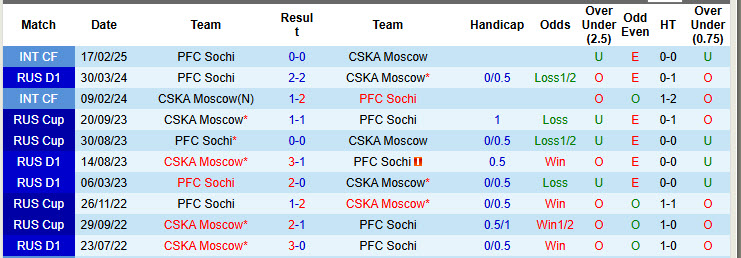 Nhận định, soi kèo Sochi vs CSKA Moscow, 23h00 ngày 22/9: Con mồi ưa thích - Ảnh 4