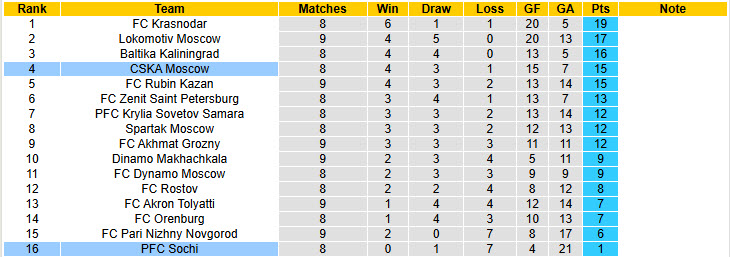 Nhận định, soi kèo Sochi vs CSKA Moscow, 23h00 ngày 22/9: Con mồi ưa thích - Ảnh 5