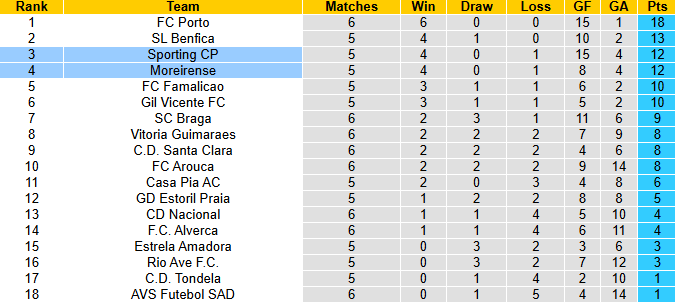 Nhận định, soi kèo Sporting Lisbon vs Moreirense, 2h15 ngày 23/9: Chủ nhà áp đảo - Ảnh 5