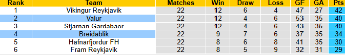 Nhận định, soi kèo Valur vs Breidablik, 2h15 ngày 23/9: Chủ nhà sa sút - Ảnh 5