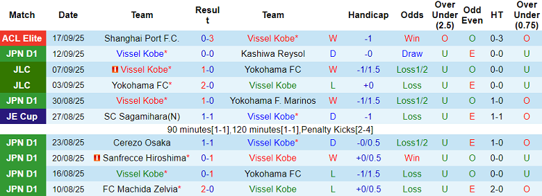 Nhận định, soi kèo Vissel Kobe vs Tokyo Verdy, 17h00 ngày 23/9: Khác biệt động lực - Ảnh 1