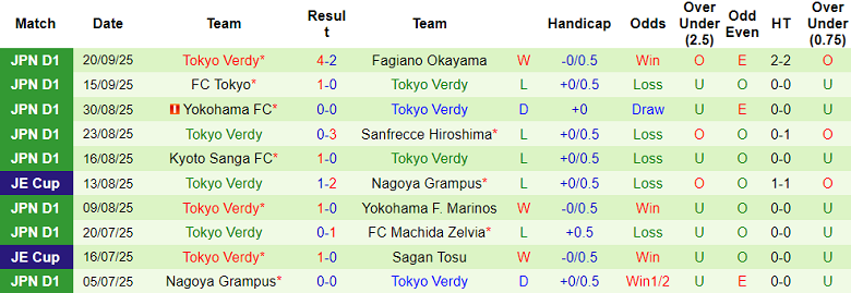 Nhận định, soi kèo Vissel Kobe vs Tokyo Verdy, 17h00 ngày 23/9: Khác biệt động lực - Ảnh 2