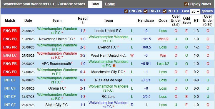 Nhận định, soi kèo Wolves vs Everton, 1h45 ngày 24/9: Mất phương hướng - Ảnh 1