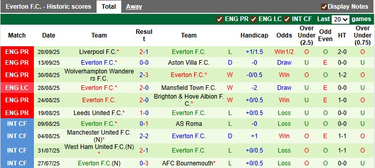 Nhận định, soi kèo Wolves vs Everton, 1h45 ngày 24/9: Mất phương hướng - Ảnh 2