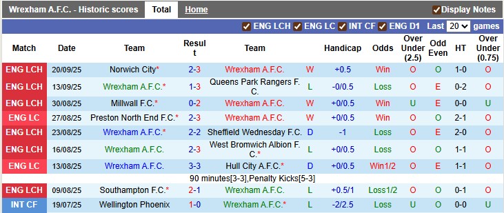 Nhận định, soi kèo Wrexham vs Reading, 1h45 ngày 24/9: Vé cho chủ nhà - Ảnh 1