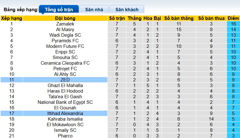 Nhận định, soi kèo ZED vs Ittihad Alexandria, 00h00 ngày 23/9: Khách trắng tay - Ảnh 1