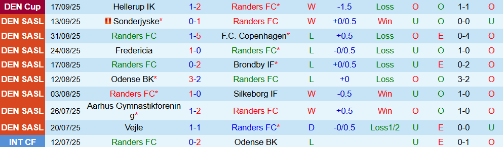 Soi kèo góc Randers vs Nordsjaelland, 00h00 ngày 23/9 - Ảnh 1