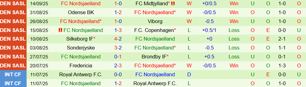 Soi kèo góc Randers vs Nordsjaelland, 00h00 ngày 23/9 - Ảnh 2