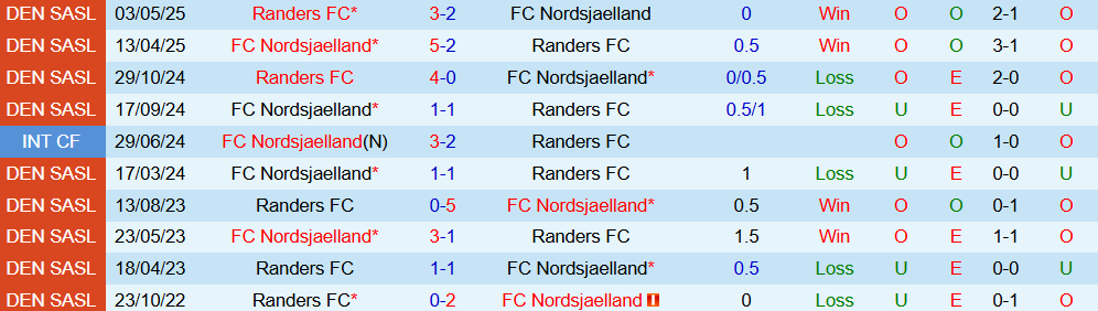 Soi kèo góc Randers vs Nordsjaelland, 00h00 ngày 23/9 - Ảnh 3