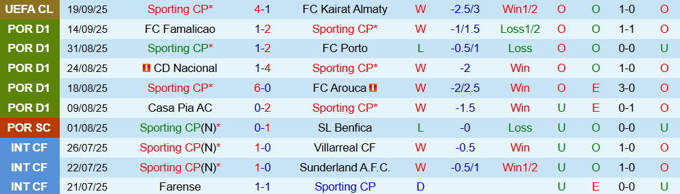 Soi kèo góc Sporting CP vs Moreirense, 02h15 ngày 23/9 - Ảnh 1