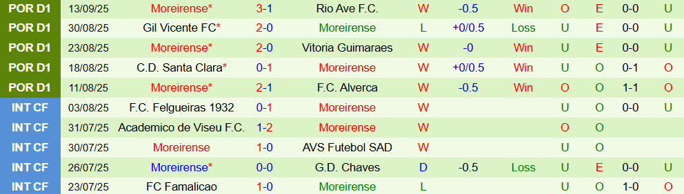 Soi kèo góc Sporting CP vs Moreirense, 02h15 ngày 23/9 - Ảnh 2