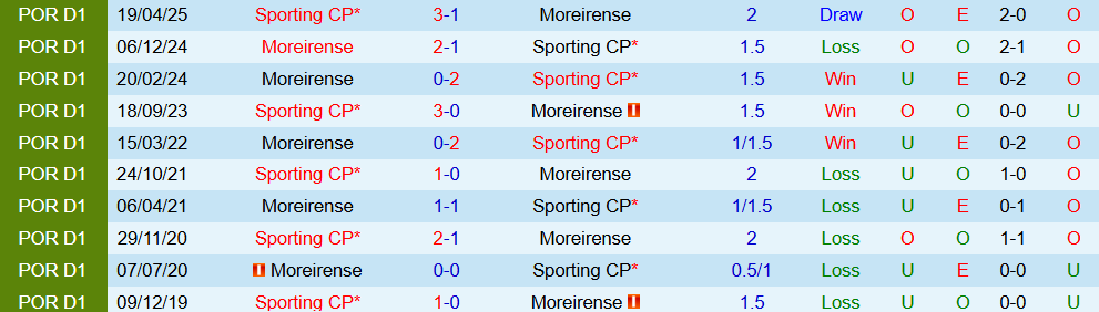 Soi kèo góc Sporting CP vs Moreirense, 02h15 ngày 23/9 - Ảnh 3