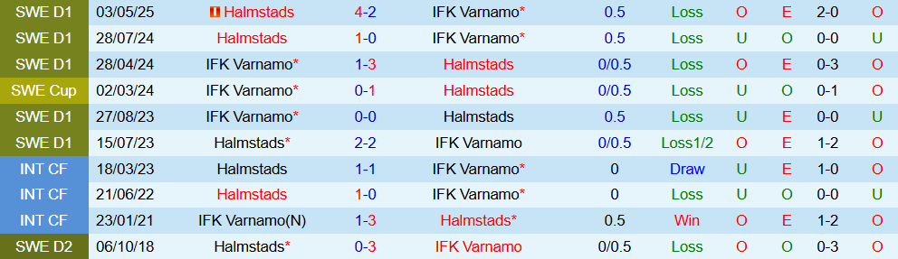 Soi kèo góc Varnamo vs Halmstads, 00h00 ngày 23/9 - Ảnh 3