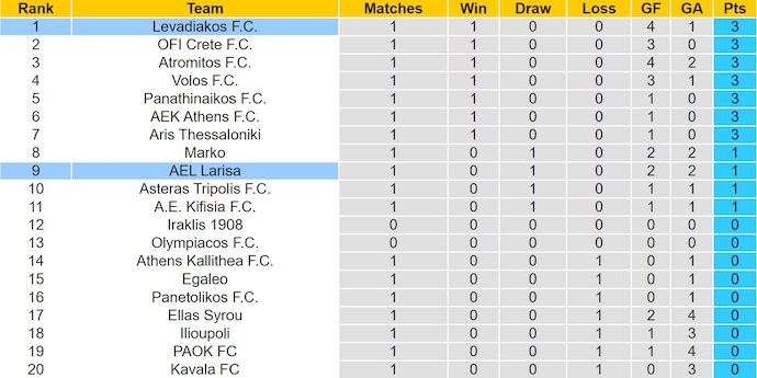 Nhận định, soi kèo AEL Larisa vs Levadiakos, 23h00 ngày 24/9: Nối mạch bất bại - Ảnh 5