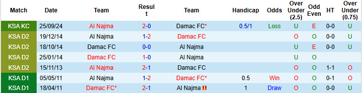Nhận định, soi kèo Al Najma vs Damac, 22h35 ngày 23/9: Những kẻ khốn khổ - Ảnh 4