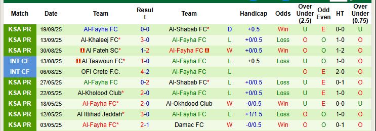 Nhận định, soi kèo Al-Zlfe vs Al-Fayha, 22h35 ngày 23/9: Tiếp đón chu đáo - Ảnh 3