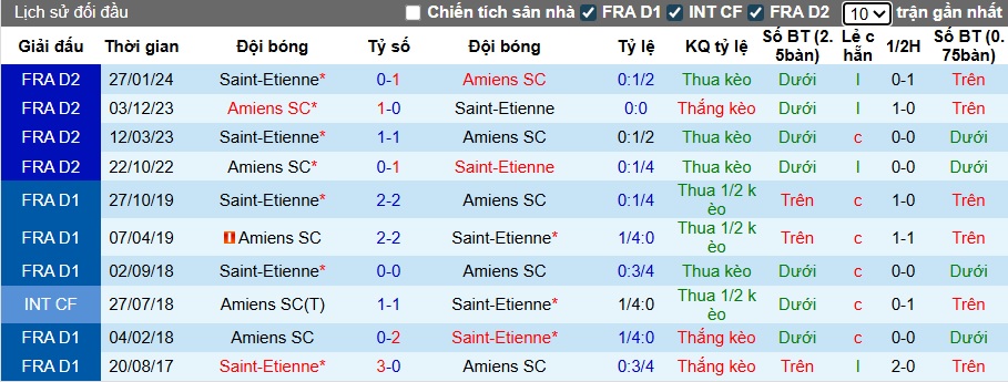 Nhận định, soi kèo Amiens vs Saint-Etienne, 01h30 ngày 24/9: Củng cố ngôi đầu - Ảnh 2