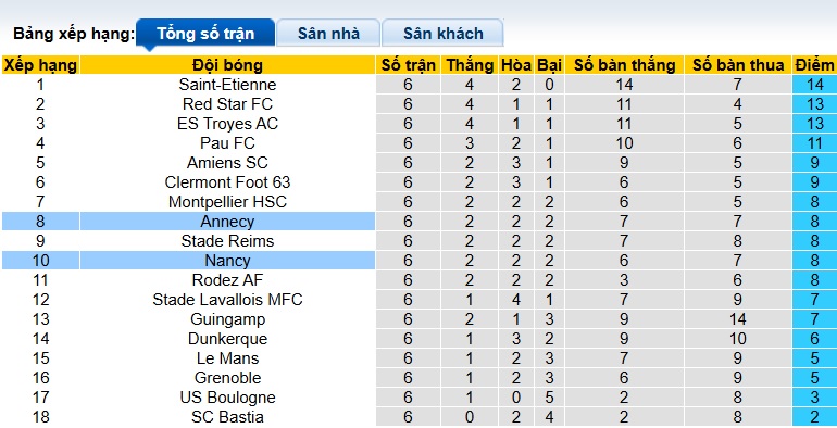 Nhận định, soi kèo Annecy vs Nancy, 01h30 ngày 24/9: Bắt nạt tân binh - Ảnh 1